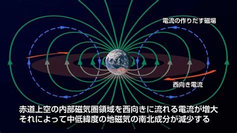 赤道磁場